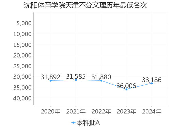 最低分名次