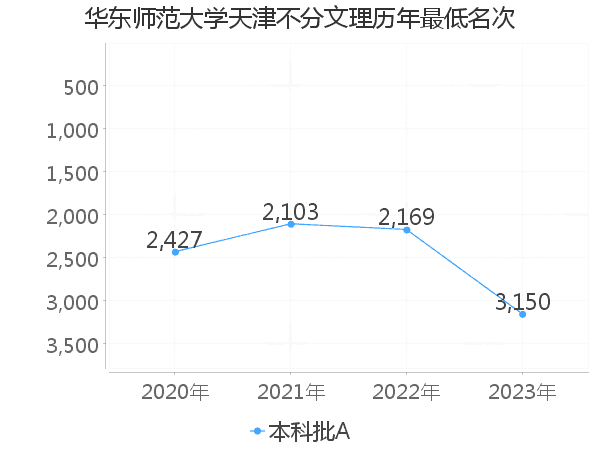 最低分名次