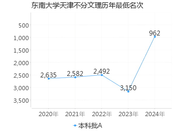 最低分名次