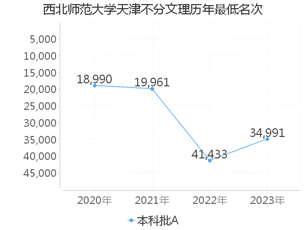 最低分名次