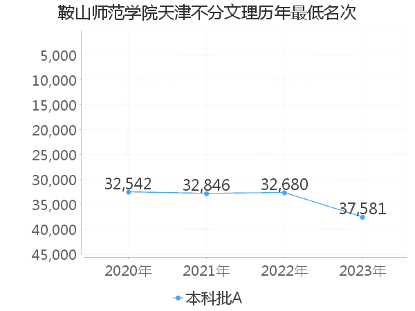 最低分名次