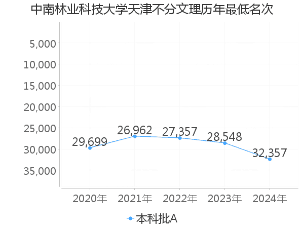 最低分名次