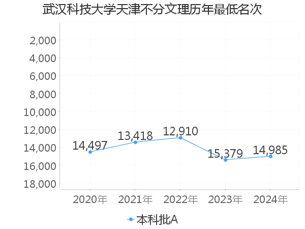 最低分名次