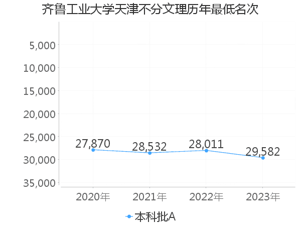 最低分名次