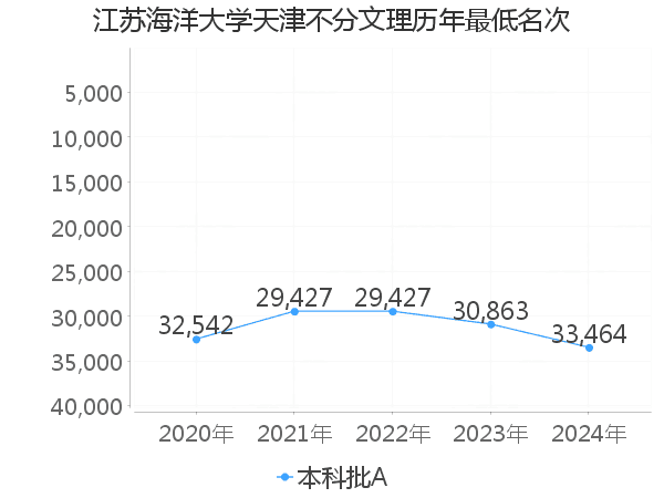 最低分名次