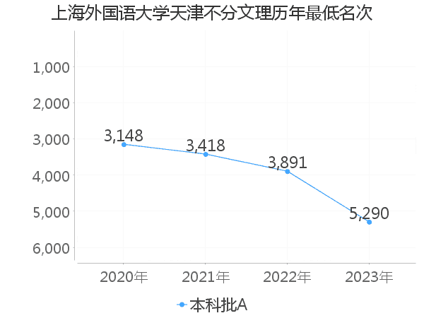 最低分名次