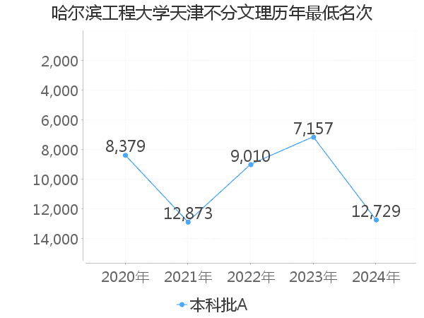 最低分名次