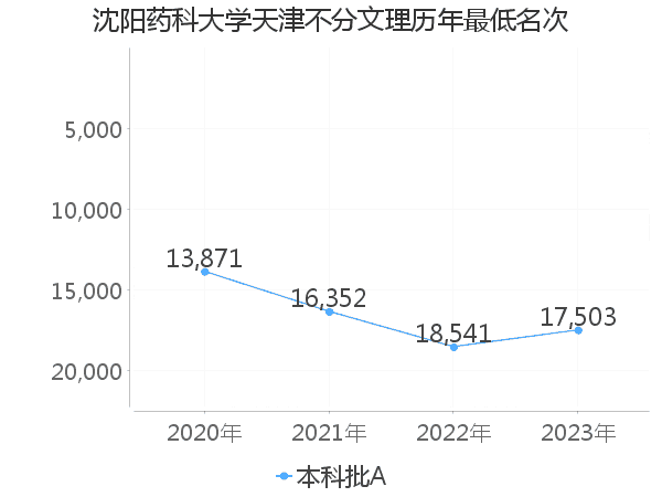 最低分名次