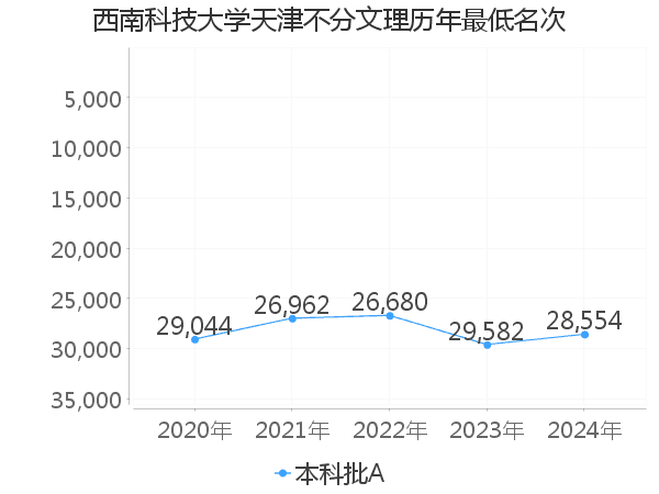 最低分名次