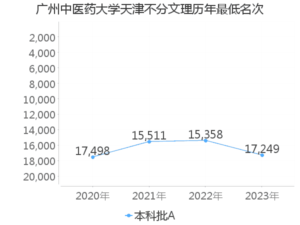 最低分名次