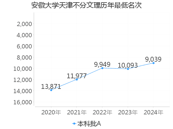 最低分名次