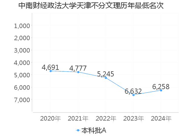 最低分名次
