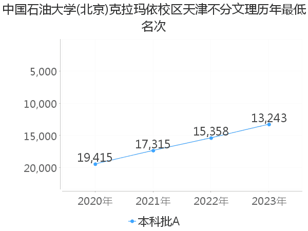 最低分名次