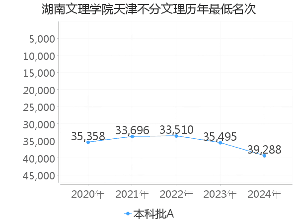 最低分名次