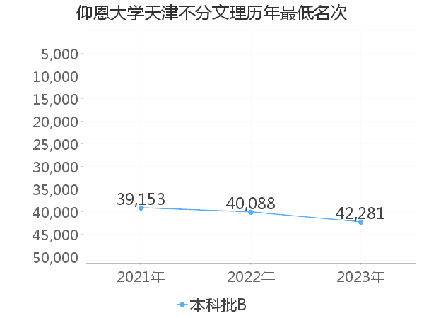 最低分名次