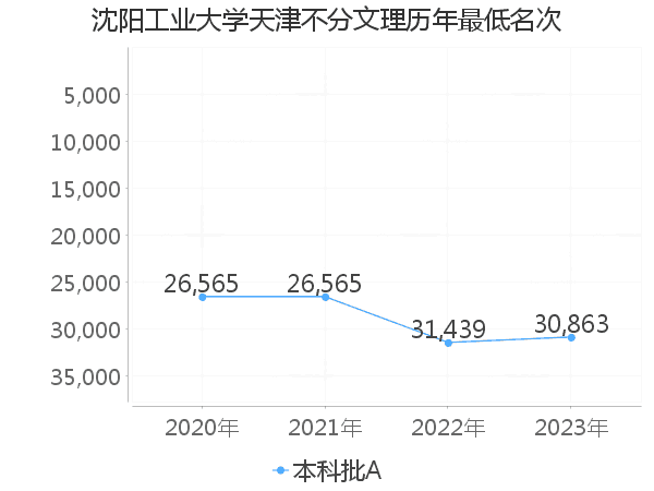 最低分名次