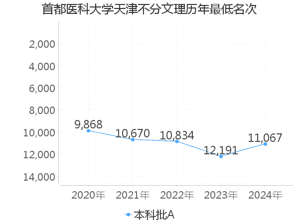 最低分名次