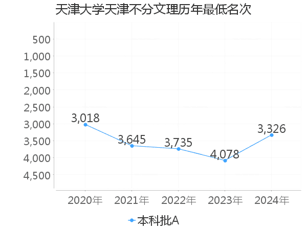 最低分名次