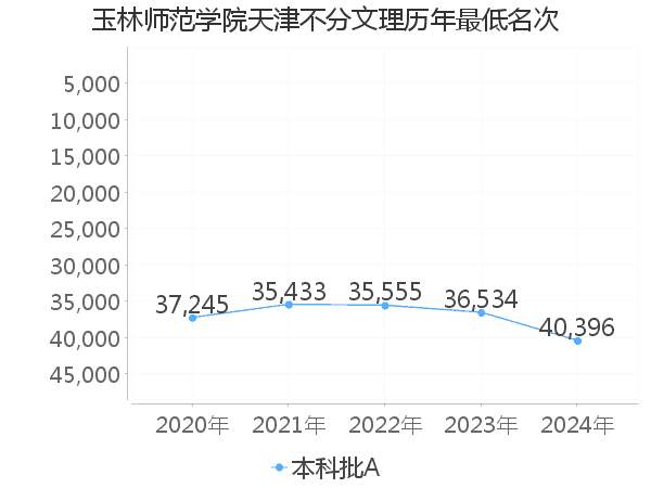 最低分名次