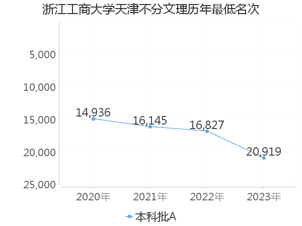 最低分名次