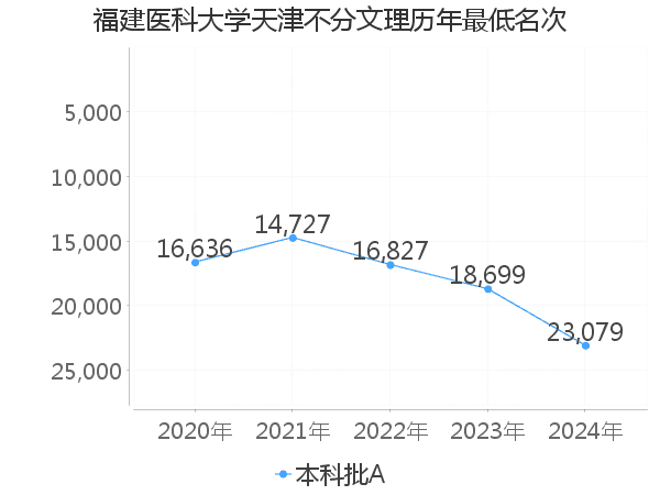 最低分名次