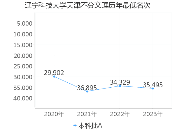 最低分名次