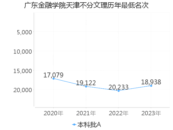 最低分名次