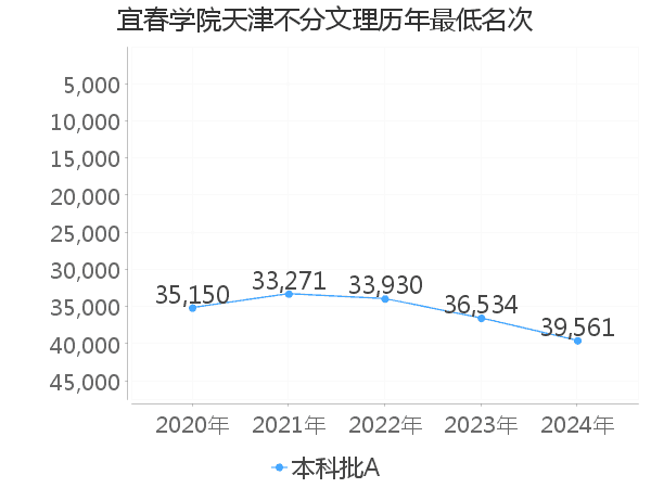 最低分名次