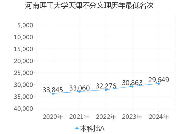 最低分名次