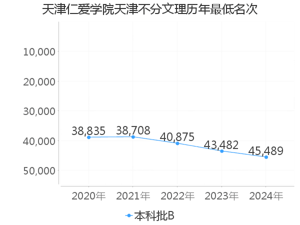 最低分名次