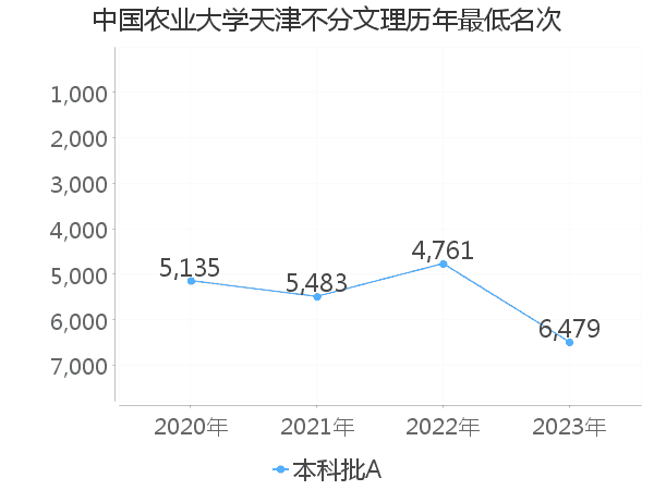 最低分名次