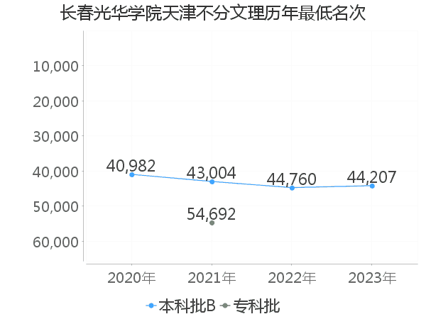 最低分名次