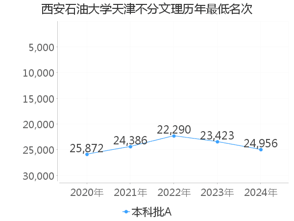 最低分名次