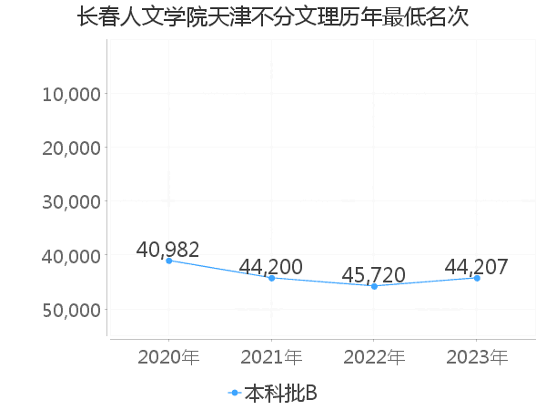 最低分名次