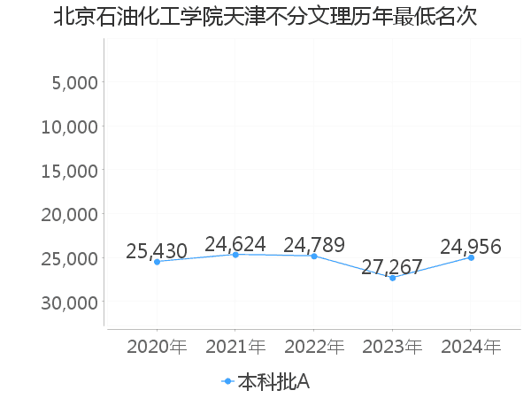 最低分名次
