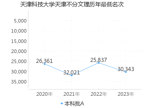 最低分名次