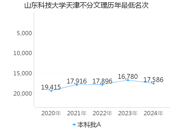 最低分名次