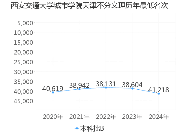 最低分名次