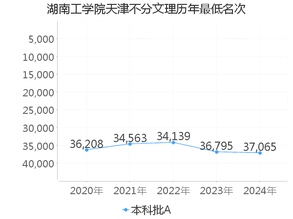 最低分名次