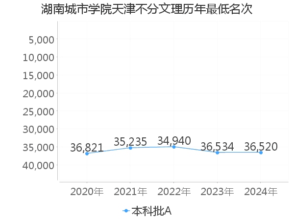 最低分名次