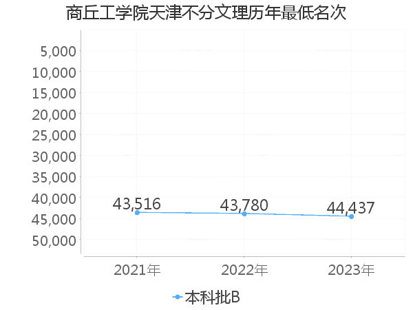 最低分名次