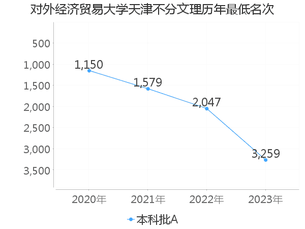 最低分名次