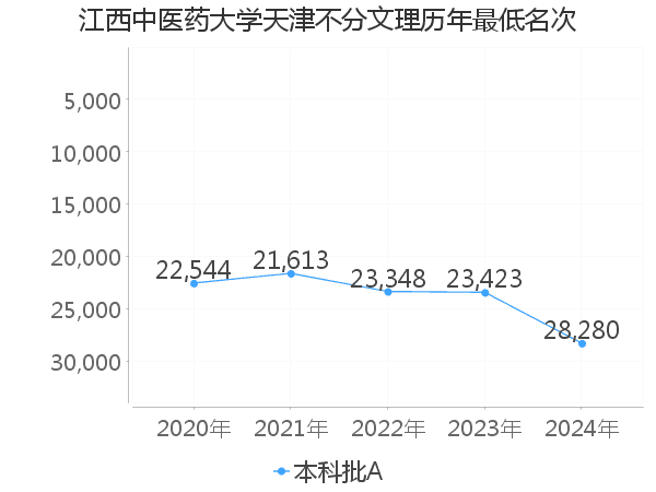 最低分名次