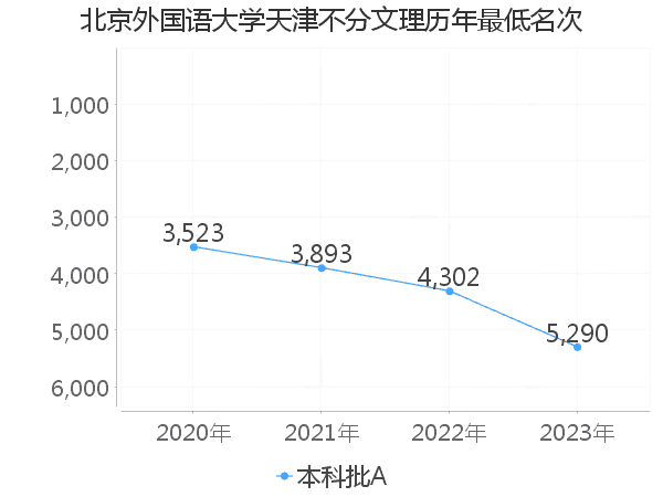 最低分名次