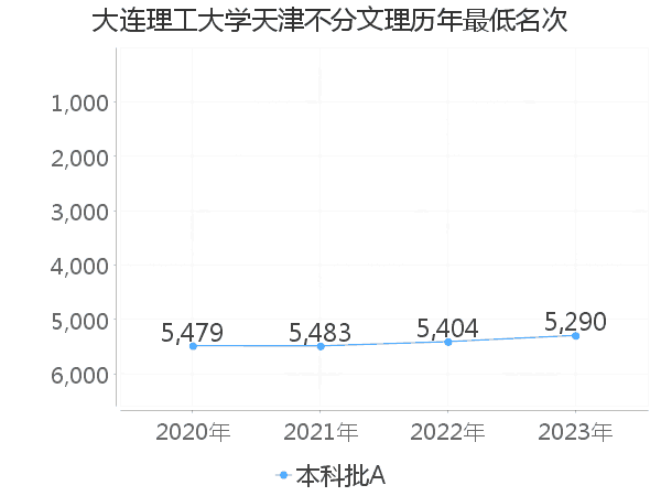 最低分名次