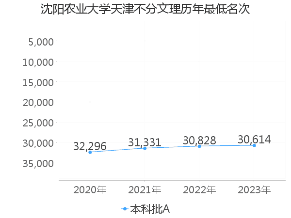 最低分名次