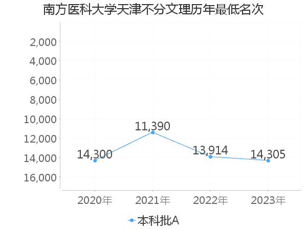 最低分名次