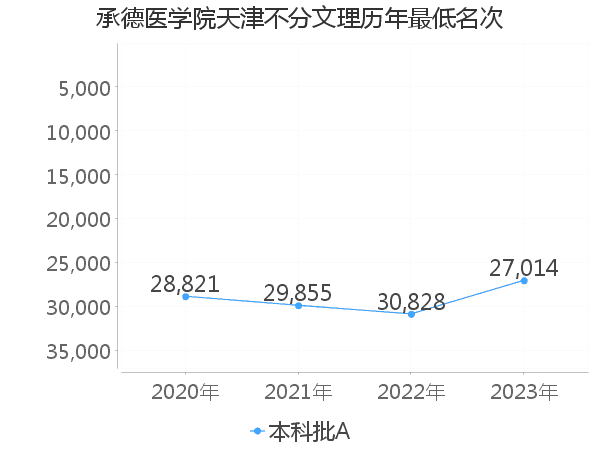 最低分名次