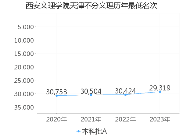 最低分名次