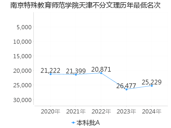 最低分名次